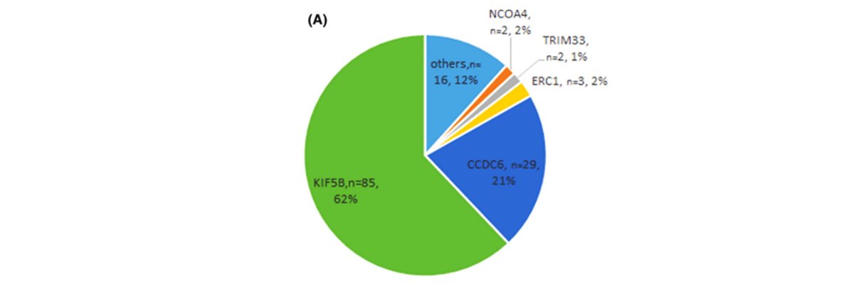 Biểu đồ phân bố các đối tác dung hợp RET trong NSCLC, bao gồm KIF5B, CCDC6, NCOA4, và các đối tác hiếm gặp khác