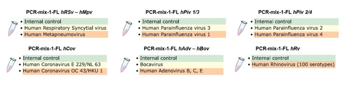 phát hiện và phân biệt 7 nhóm virus gây bệnh hô hấp khác nhau