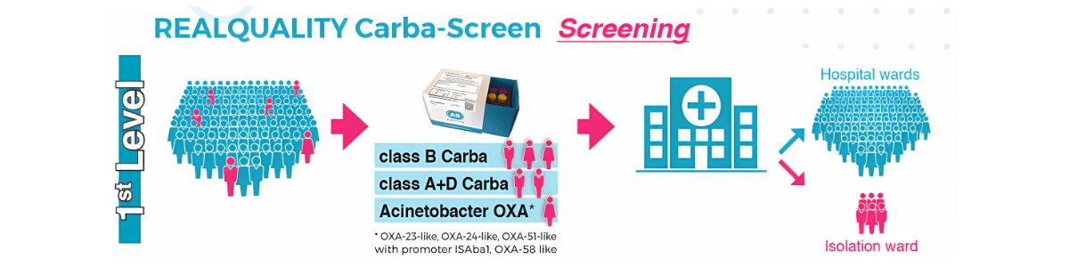 REALQUALITY Carba-Screen (screening) cho phép sàng lọc nhanh các ca nhiễm khuẩn kháng carbapenem