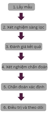 quy trình sàng lọc toàn diện, chẩn đoán chính xác và điều trị hiệu quả